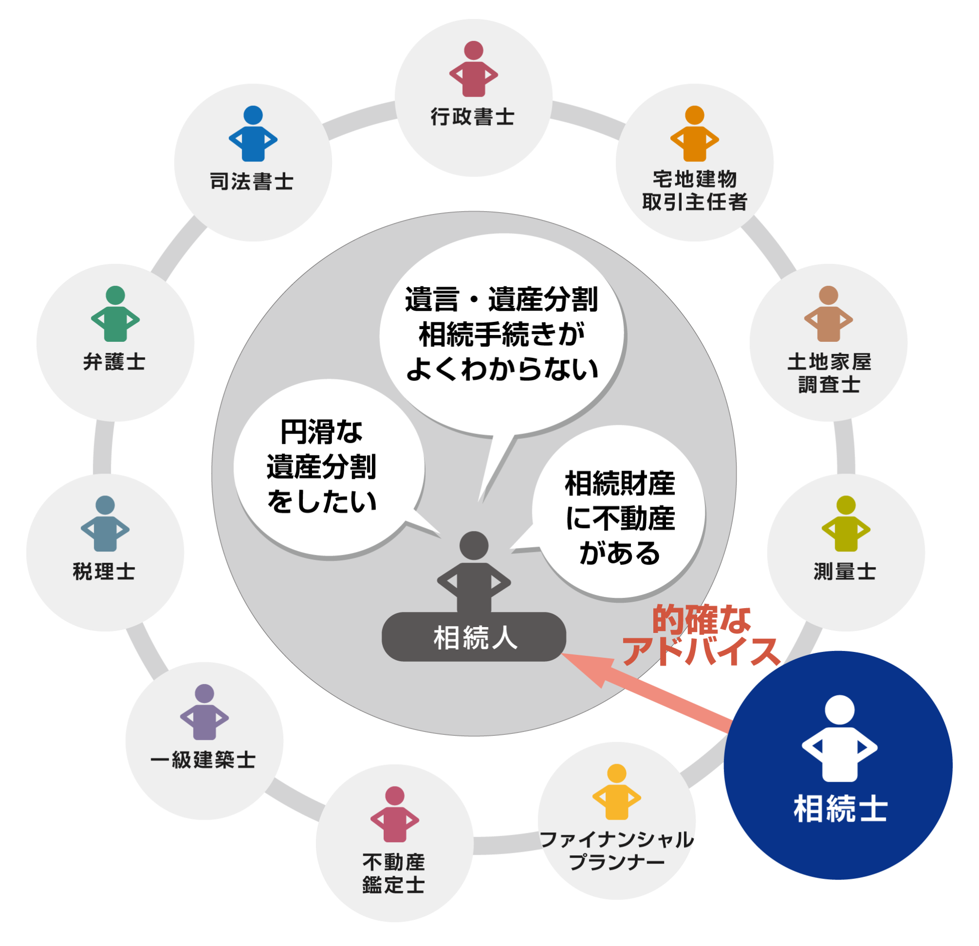 相続人への的確なアドバイス